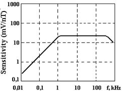 Frequency Response