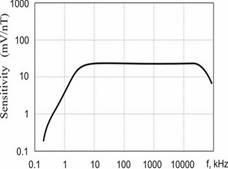 Frequency Response