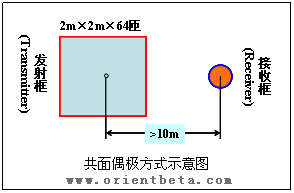 文本框:    共面偶极方式示意图  
