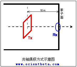文本框:      共轴偶极方式示意图  