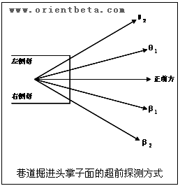 文本框:    巷道掘进头掌子面的超前探测方式  