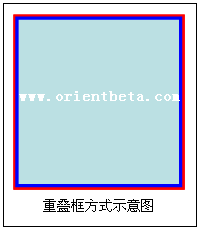 文本框:    重叠框方式示意图  