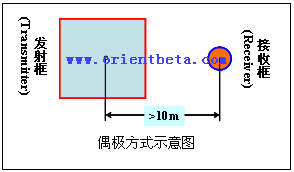 文本框:    偶极方式示意图  