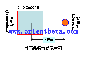 文本框:    共面偶极方式示意图  