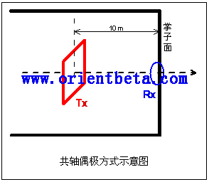 文本框:      共轴偶极方式示意图  