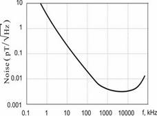 Noise Level